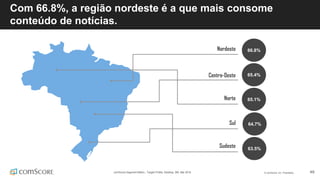 © comScore, Inc. Proprietary. 49
Com 66.8%, a região nordeste é a que mais consome
conteúdo de notícias.
comScore Segment Metrix ; Target Profile, Desktop, BR, Mai 2016
65.4%
66.8%
65.1%
64.7%
63.5%
Nordeste
Centro-Oeste
Norte
Sul
Sudeste
 