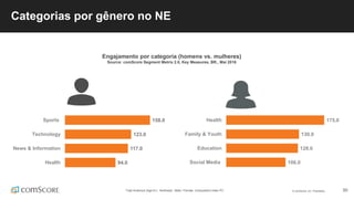© comScore, Inc. Proprietary. 50
Categorias por gênero no NE
Total Audience (Age 6+) ; Northeast ; Male / Female. Composition Index PV.
175.0
130.0
128.0
106.0
Health
Family & Youth
Education
Social Media
158.0
123.0
117.0
94.0
Sports
Technology
News & Information
Health
Engajamento por categoria (homens vs. mulheres)
Source: comScore Segment Metrix 2.0, Key Measures, BR., Mai 2016
 