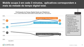 © comScore, Inc. Proprietary. 6
Mobile ocupa 2 em cada 3 minutos, aplicativos correspondem a
mais da metade do tempo digital total.
67% do tempo
passamos
conectados em
dispositivos móveis
e, destes, 60%
estamos usando
aplicativos. É
preciso encontrar
novas formas de
engajamento nestas
pequenas grandes
telas.
Participação de Tempo Digital Gasto por Plataforma
Fonte: comScore Media Metrix Multi-Platform & Mobile Metrix, BR., Total Audience
20%
30%
40%
50%
60%
70%
80%
Oct-2015
Participação de Tempo Gasto em MOBILE APP
Participação de Tempo Gasto em MOBILE
33%
60%
67%
Participação de Tempo Gasto em DESKTOP
54%
60%
39%
 