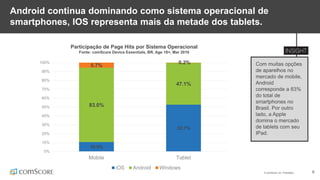 © comScore, Inc. Proprietary. 9
Android continua dominando como sistema operacional de
smartphones, IOS representa mais da metade dos tablets.
Com muitas opções
de aparelhos no
mercado de mobile,
Android
corresponde a 83%
do total de
smartphones no
Brasil. Por outro
lado, a Apple
domina o mercado
de tablets com seu
IPad.
Participação de Page Hits por Sistema Operacional
Fonte: comScore Device Essentials, BR, Age 18+, Mar 2016
10.5%
52.7%
83.0%
47.1%
5.7%
0.2%
0%
10%
20%
30%
40%
50%
60%
70%
80%
90%
100%
Mobile Tablet
iOS Android Windows
 