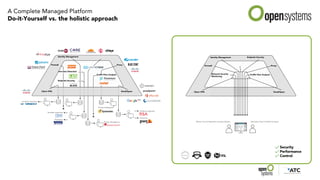 A Complete Managed Platform
Do-it-Yourself vs. the holistic approach
Identity Management
Firewall Proxy
Traffic Flow Analysis
Client VPN Email/Spam
Intrusion Detection
Endpoint Security
Identity Management
Firewall Proxy
Endpoint Security
Network Security
Monitoring
Traffic Flow Analysis
Client VPN Email/Spam
Security
Performance
Control
 