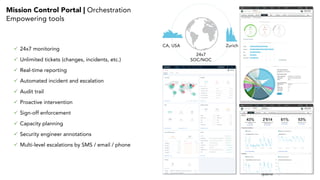Mission Control Portal | Orchestration
Empowering tools
ü 24x7 monitoring
ü Unlimited tickets (changes, incidents, etc.)
ü Real-time reporting
ü Automated incident and escalation
ü Audit trail
ü Proactive intervention
ü Sign-off enforcement
ü Capacity planning
ü Security engineer annotations
ü Multi-level escalations by SMS / email / phone
24x7
SOC/NOC
ZurichCA, USA
 