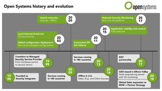 Automated ISP
link failover
Hybrid networks
Internet + MPLS
Network Security Monitoring
Built into the platform
Services running
in 180 countries
EQT
partnership
Transition to Managed
Security Service Provider
From hardware-centric
to service-centric
19
90
Founded as
Security Integrator
20
18
Global Sales expansion to
ROW + Partner Strategy
19
99
20
17
20
16
Office in U.S.
Sales, Eng. and Client Success
20
09
Services running
in 100 countries
20
13
20
17
20
15
Application visibility and control
Fully featured
20
03
20
09
Open Systems history and evolution
20
11Global configuration deployment
Aka cloud-managed configurations
Local Internet break-out
Cloud proximity
CEO based in Silicon Valley
Swiss engineering paired
with US marketing
 