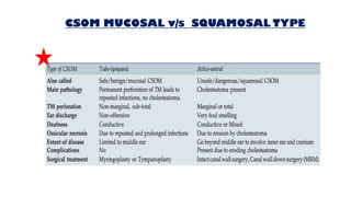 CSOM MUCOSAL v/s SQUAMOSAL TYPE
 