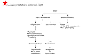 Management of chronic otitis media (COM)
 