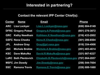 Interested in partnering?

         Contact the relevant IPP Center Chief(s):
Center   Name             Email                         Phone
ARC   Lisa Lockyer     Lisa.L.Lockyer@nasa.gov         (650) 604-0149
DFRC Gregory Poteat    Gregory.A.Poteat@nasa.gov       (661) 276-3872
GRC Kathy Needham      Kathleen.K.Needham@nasa.gov     (216) 433-2802
GSFC Nona Cheeks       Nona.K.Cheeks@nasa.gov          (301) 286-8504
JPL   Andrew Gray      Gray@jpl.nasa.gov               (818) 354-4906
JSC   Michele Brekke   Michele.A.Brekke@nasa.gov       (281) 483-4614
KSC   Dave Makufka     David.R.Makufka@nasa.gov        (321) 867-6227
LaRC Beth Plentovich   Elizabeth.B.Plentovich@nasa.gov (757) 864-2857
MSFC Jim Dowdy         Jim.Dowdy@nasa.gov              (256) 544-7604
SSC   Ramona Travis    Ramona.E.Travis@nasa.gov        (228) 688-1660
 