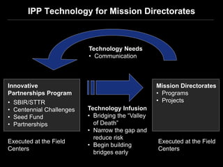 IPP Technology for Mission Directorates



                            Technology Needs
                            • Communication



Innovative                                           Mission Directorates
Partnerships Program                                 • Programs
•   SBIR/STTR                                        • Projects
•   Centennial Challenges   Technology Infusion
•   Seed Fund               • Bridging the “Valley
•   Partnerships              of Death”
                            • Narrow the gap and
                              reduce risk
Executed at the Field                                Executed at the Field
                            • Begin building
Centers                                              Centers
                              bridges early
 