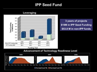 IPP Seed Fund

Leveraging


                                3 years of projects
                            $19M in IPP Seed Funding
                             $53.8 M in non-IPP funds




Advancement of Technology Readiness Level
 