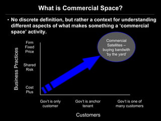 What is Commercial Space?
• No discrete definition, but rather a context for understanding
 different aspects of what makes something a ‘commercial
 space’ activity.
                                                                    Commercial
                       Firm
                                                                     Satellites –
                       Fixed
  Business Practices




                                                                  buying bandwith
                       Price
                                                                    ‘by the yard’

                       Shared
                        Risk



                        Cost
                        Plus

                                Gov’t is only   Gov’t is anchor           Gov’t is one of
                                 customer          tenant                many customers

                                                Customers
 