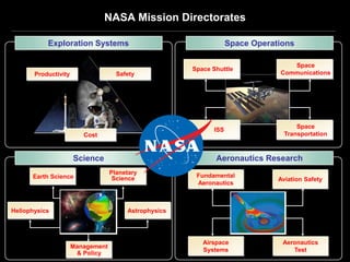 NASA Mission Directorates

           Exploration Systems                                     Space Operations

                                                                                  Space
                                                       Space Shuttle
       Productivity                  Safety                                    Communications




                                                                                     Space
                                                             ISS
                         Cost                                                    Transportation



                      Science                                 Aeronautics Research
                                   Planetary            Fundamental
      Earth Science                 Science                                    Aviation Safety
                                                        Aeronautics



Heliophysics                            Astrophysics




                                                          Airspace              Aeronautics
                      Management
                                                          Systems                  Test
                       & Policy
 