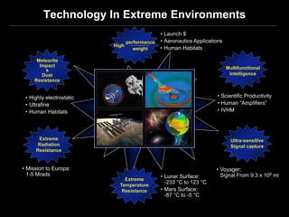 Technology In Extreme Environments
                                               • Launch $
                                 performance   • Aeronautics Applications
                          High
                                    weight     • Human Habitats

      Meteorite
       Impact                                                               Multifunctional
          &
       Dust                                                                  Intelligence
     Resistance


 • Highly electrostatic                                               • Scientific Productivity
 • Ultrafine                                                          • Human “Amplifiers”
 • Human Habitats                                                     • IVHM




      Extreme                                                                 Ultra-sensitive
     Radiation                                                                Signal capture
     Resistance


• Mission to Europa:                                                  • Voyager:
  1-5 Mrads                                    • Lunar Surface:         Signal From 9.3 x 109 mi
                              Extreme
                                                 -233 °C to 123 °C
                            Temperature
                             Resistance        • Mars Surface:
                                                 -87 °C to -5 °C
 