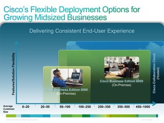 © 2010 Cisco and/or its affiliates. All rights reserved. Cisco Confidential 12
Delivering Consistent End-User Experience
CiscoCollaborationCloud
(Hosted)
Average
Customer
Size
Features/SolutionFlexibility
0–20 100–250 250–350 350–500 450–100020–50 50–100
Cisco Business Edition 6000
(On-Premise)
Cisco Business Edition 3000
(On-Premise)
 