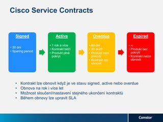 Cisco Service Contracts
Signed
• 30 dní
• Sparing period
Active
• 1 rok a více
• Kontrakt běží
• Produkt plně
pokryt
Overdue
• 60 dní
• 30 dní!!!
• Produkt není
pokrytý
• Kontrakt lze
obnovit
Expired
• ∞
• Produkt bez
pokrytí
• Kontrakt nelze
obnovit
• Kontrakt lze obnovit když je ve stavu signed, active nebo overdue
• Obnova na rok i více let
• Možnost sloučení/nastavení stejného ukončení kontraktů
• Během obnovy lze upravit SLA
 