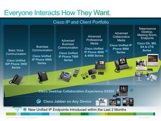 © 2010 Cisco and/or its affiliates. All rights reserved. Cisco Confidential 5
c
Cisco Unified
SIP Phone 3900
Series
Basic Voice
Communication
Advanced
Business
CommunicationBusiness
Communication
Advanced
Professional
Media
Advanced
Collaborative
Media
Cisco Unified
IP Phone 8800
& 8900 Series
Cisco Unified IP
Phone 9900
SeriesCisco Unified
IP Phone 7900
Series
Cisco Unified
IP Phone 6900
Series
Telepresence
Desktop,
Meeting Room,
Endpoints
Cisco EX, MX,
SX & CTS
Series
Cisco Jabber on Any Device
Cisco IP and Client Portfolio
Cisco Desktop Collaboration Experience DX600
New Unified IP Endpoints Introduced within the Last 2 Months
 
