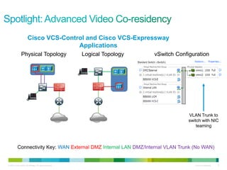 © 2010 Cisco and/or its affiliates. All rights reserved. Cisco Confidential 8
Physical Topology Logical Topology
Outside
Inside
DMZ
vSwitch Configuration
Connectivity Key: WAN External DMZ Internal LAN DMZ/Internal VLAN Trunk (No WAN)
VLAN Trunk to
switch with NIC
teaming
Cisco VCS-Control and Cisco VCS-Expressway
Applications
 
