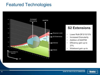 Featured Technologies


                                  Increased
                                  Granularity   64APSK




                                                                             S2 Extensions
                                                         Shannon Limit
                                                                         •    Lower Roll-Off 5/10/15%
                                                         S2 Extensions
                                                                         •    Increased Granularity
                                                +37%
                                                                         •    Addition of 64APSK
                                                         DVB-S2          •    Efficiency gain up to
                                                                              37%
                                                                         •    Wideband gain up to
                                                         DVB-S
      Spectral Efficiency                                                     20%
          (bps/Hz)



                            C/N




13
 