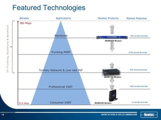 Featured Technologies
                                          Bitrates              Applications            Newtec Products      Market Potential
                                          380 Mbps
     IP Trunking, Backbone & Backhaul




                                                               Backbone                                        1000 remote terminals

                                                                                             MDM6000 Modem




                                                             Trunking PtMP                                    5.000 remote terminals




                                                     Turnkey Network & Low rate PtP                            30K remote terminals



                                                                                             MDM3100 Modem




                                                           Professional VSAT                                   100K remote terminals




                                         512 kbps           Consumer VSAT             MDM2200 Modem              1m remote terminals




15
15
 