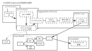 FreeBSD Capsicumの透過的な適用
コンテナランタイム
プロセス作
成 Jail・rctl適用
コンテナプロセス
Capsicumサンドボックス
アプリケーション
バイナリ・ファイル・
ディレクトリを開く
Linux Rootfs
...