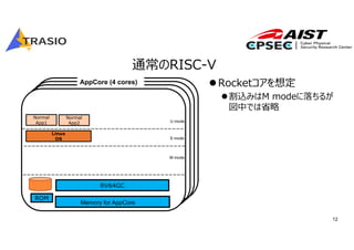 12
通常のRISC-V
Linux
OS
Normal
App2 U mode
S mode
M mode
RV64GC
Memory for AppCore
AppCore (4 cores)
Normal
App1
ROM
Rocketコアを想定
割込みはM modeに落ちるが
図中では省略
 