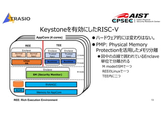 13
Keystoneを有効にしたRISC-V
Enclave
Runtime
Trusted
App1
TEE
Linux
OS
Normal
App2
REE
SM (Security Monitor)
U mode
S mode
M mode
RV64GC
Memory for AppCore
AppCore (4 cores)
Normal
App1
Enclave
Enclave
Enclave
Runtime
Trusted
App2
ROM
ハードウェア的には変わりはない。
PMP: Physical Memory
Protectionを活⽤したメモリ分離
図中の点線で囲われているEnclave
単位で分離される
M modeのSMで⼀つ
REEのLinuxで⼀つ
TEE内に⼆つ
REE: Rich Execution Environment
 