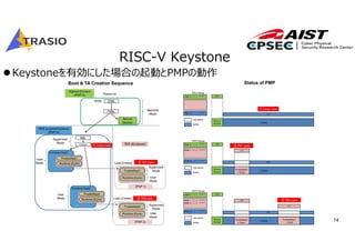 14
RISC-V Keystone
Keystoneを有効にした場合の起動とPMPの動作
 