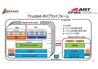 15
Trusted-RVプラットフォーム
Enclave
Runtime
Trusted
App1
TEE
Linux
OS
Normal
App2
REE
SM (Security Monitor)
U mode
S mode
M mode
Zephyr
RV64GC RV32IM
Memory for AppCore
Memory for
Secure Unit
AppCore (4 cores)
Shared Memory
App1 App2
Normal
App1
M mode
Secure Unit (1 core)
Enclave
Enclave
Interrupt
Enclave
Runtime
Trusted
App2
Trusted RV
ROM ROM
SUの役割
 デバイス固有鍵の管理
 デバイス証明書の管理・検証
 セキュアブート管理
 