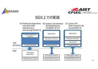 19
SGX上での実装
(A) Partitioned Application
Intel SGX SDK,
OpenEnclave,
Glamdring[USENIX17]
(B) System Call Interface:
SCONE[OSDI16],
VC3[IEEE SP15]
(C) Library OS:
SGX-LKL[arXiv19],
Haven[OSDI14]
Untrusted runtimeUntrusted runtime
Host OS (Ex:Linux)
Untrusted
Application
Trusted Application
(library)
Trusted Runtime
Host OS (Ex:Linux) Host OS (Ex:Linux)
Application
Trusted Runtime
Standard Libraries
Application
Standard Libraries
Trusted Runtime
Library OS
TEE
(Enclave)
REE
 