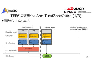 27
VM
TEE内の仮想化: Arm TurstZoneの進化 (1/3)
normal world secure world
Normal
OS
Client
Application
Trusted
Firmware
Exception Level
EL0: User
EL1: Privilege
EL2: Hypervisor
EL3: Secure
Hypervisor
Trusted
OS
Trusted
Applications
(TA)
VM
Normal
OS
Client
Application
現状のArm Cortex A
Arm TrustZone Evolution, 
OSEW19スライド資料より
 