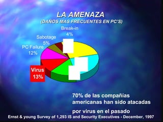 LA AMENAZA
(DAÑOS MAS FRECUENTES EN PC’S)
Break-in
4%
Sabotage
5%
Otro
PC Failure
26%
12%

Virus
13%

Fallas
26%
Error
15%

70% de las compañías
americanas han sido atacadas
por virus en el pasado
Ernst & young Survey of 1,293 IS and Security Executives - December, 1997

 