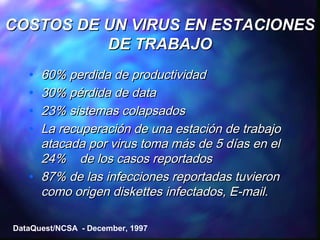 COSTOS DE UN VIRUS EN ESTACIONES
DE TRABAJO
•
•
•
•

•

60% perdida de productividad
30% pérdida de data
23% sistemas colapsados
La recuperación de una estación de trabajo
atacada por virus toma más de 5 días en el
24% de los casos reportados
87% de las infecciones reportadas tuvieron
como origen diskettes infectados, E-mail.

DataQuest/NCSA - December, 1997

 