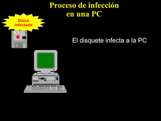 Proceso de infección
en una PC
Disco
infectado

El disquete infecta a la PC

 
