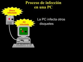 Proceso de infección
en una PC
Disco
infectado

PC
infectada

La PC infecta otros
disquetes

 