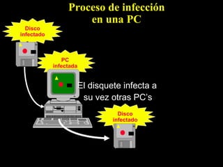 Proceso de infección
en una PC
Disco
infectado

PC
infectada

El disquete infecta a
su vez otras PC’s
Disco
infectado

 