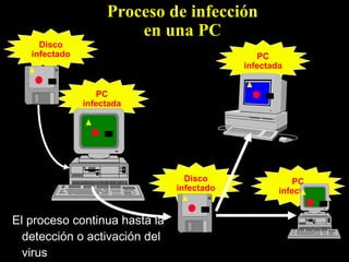 Proceso de infección
en una PC
Disco
infectado

PC
infectada
PC
infectada

Disco
infectado

El proceso continua hasta la
detección o activación del
virus

PC
infectada

 