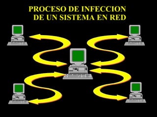 PROCESO DE INFECCION
DE UN SISTEMA EN RED

 