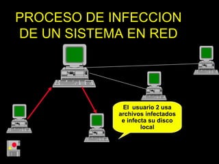 PROCESO DE INFECCION
DE UN SISTEMA EN RED

El usuario 2 usa
archivos infectados
e infecta su disco
local

 