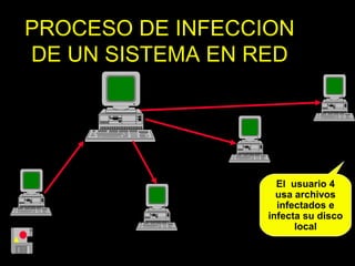 PROCESO DE INFECCION
DE UN SISTEMA EN RED

El usuario 4
usa archivos
infectados e
infecta su disco
local

 