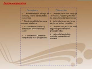 Cuadro comparativo
Semejanza

Diferencias

 La contabilidad se encarga de  La teneduría de libro se ocupa
analizar y valorar los resultados
de recabar, registrar y clasificar
económicos
las operaciones de las empresas
 Que la contabilidad agrupa y
compara resultados

 La teneduría narra en forma
escrita los hechos contables

 La contabilidad planifica y
sintetiza los procedimientos a
seguir

 La teneduría Ejecuta las tarea
según los procedimientos
preestablecidos

 la contabilidad Controla el
cumplimiento de lo programado.

 La teneduría esta bajo
control y supervisión del
contador

 