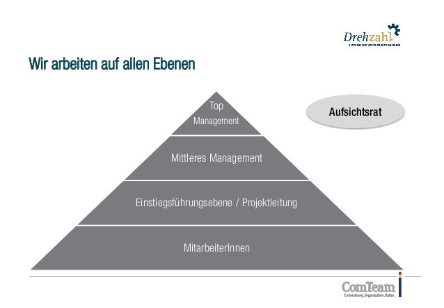 Das Ganze Ist Mehr Als Die Summe Seiner Teile ComTeam-Drehzahl - Das Ganze ist mehr als die Summe seiner Teile