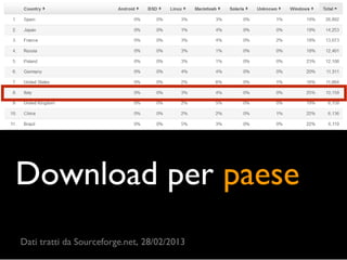 Download per paese
Dati tratti da Sourceforge.net, 28/02/2013
 