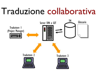 Traduzione collaborativa
                                                                 TM   Glossario
                               Server SVN o GIT
    Traduttore 1
 (Project Manager)




                Traduttore 2                      Traduttore 3
 