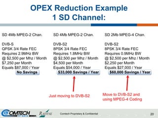 OPEX Reduction Example
1 SD Channel:
SD 4Mb MPEG-2 Chan. SD 4Mb MPEG-2 Chan. SD 2Mb MPEG-4 Chan.
DVB-S DVB-S2 DVB-S2
QPSK 3/4 Rate FEC 8PSK 3/4 Rate FEC 8PSK 3/4 Rate FEC
Requires 2.9MHz BW Requires 1.8MHz BW Requires 0.9MHz BW
@ $2,500 per Mhz / Month @ $2,500 per Mhz / Month @ $2,500 per Mhz / Month
$7,250 per Month $4,500 per Month $2,250 per Month
Equals $87,000 / Year Equals $54,000 / Year Equals $27,000 / Year
No Savings $33,000 Savings / Year $60,000 Savings / Year
Just moving to DVB-S2 Move to DVB-S2 and
using MPEG-4 Coding
Comtech Proprietary & Confidential 20
 