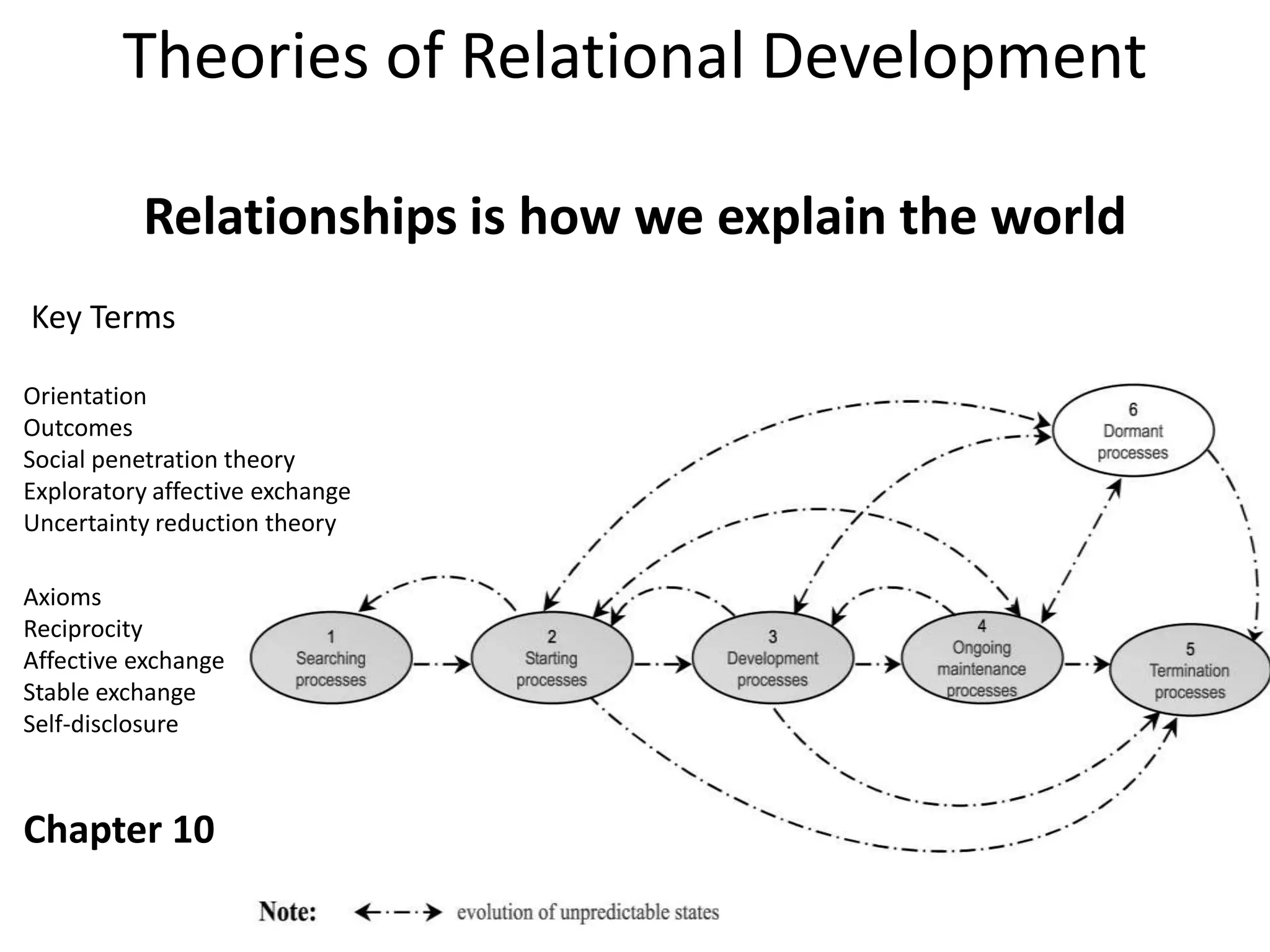 Theories of Relational Development

          Relationships is how we explain the world
Key Terms

Orientation
Outcomes
Social penetration theory
Exploratory affective exchange
Uncertainty reduction theory

Axioms
Reciprocity
Affective exchange
Stable exchange
Self-disclosure



Chapter 10
 