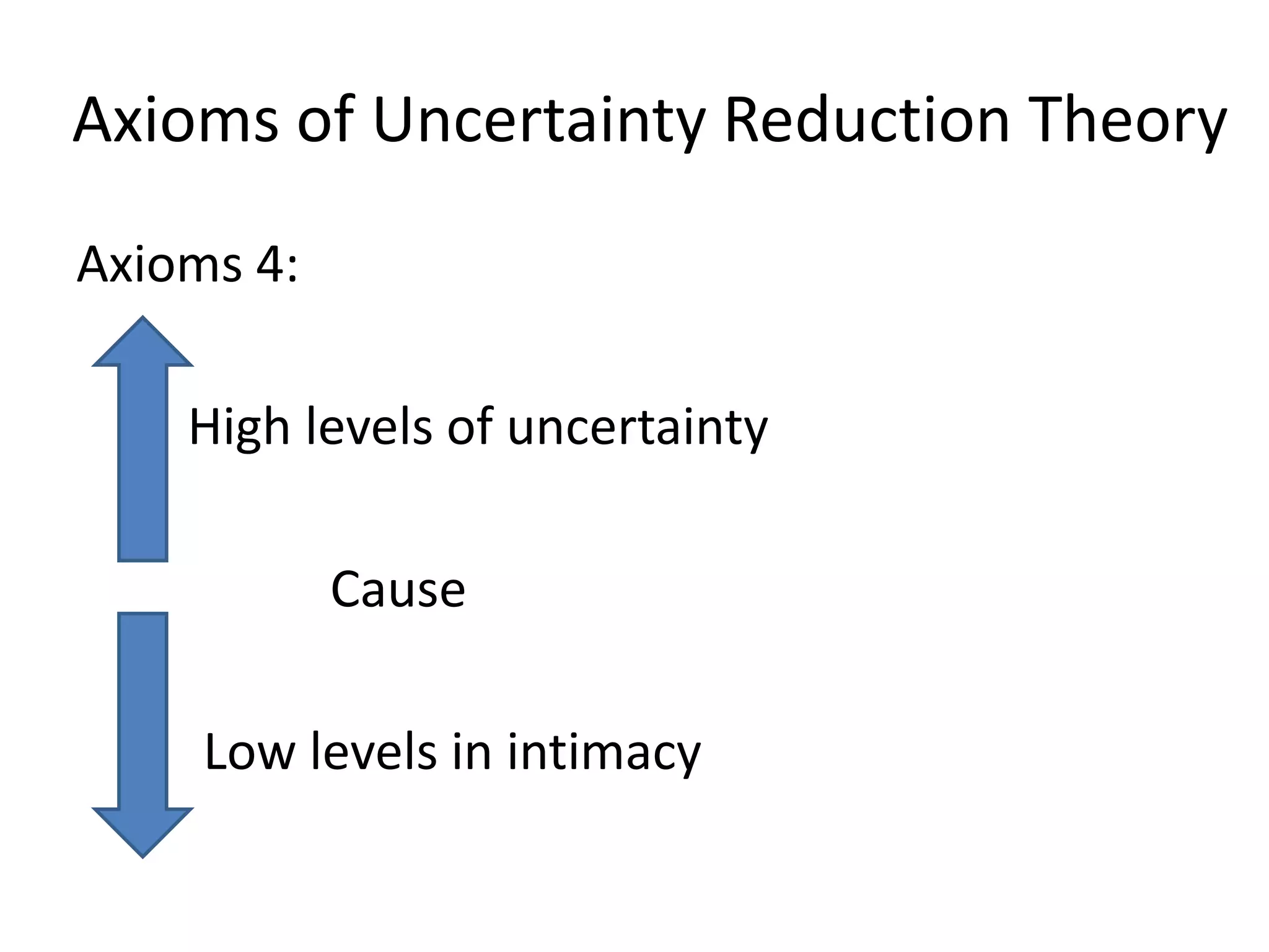 Axioms of Uncertainty Reduction Theory
Axioms 4:

    High levels of uncertainty

            Cause

     Low levels in intimacy
 
