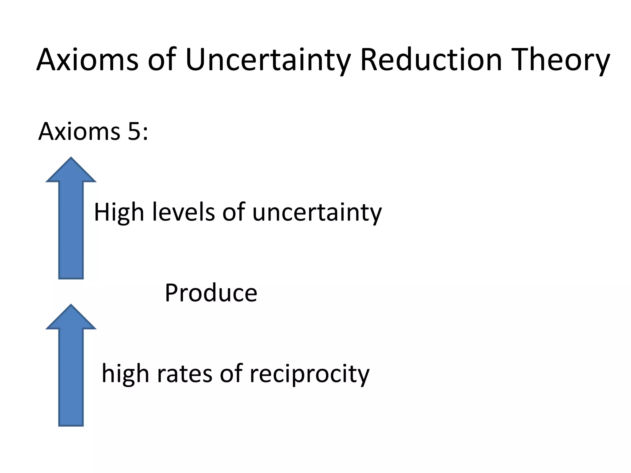 Axioms of Uncertainty Reduction Theory
Axioms 5:

    High levels of uncertainty

            Produce

     high rates of reciprocity
 