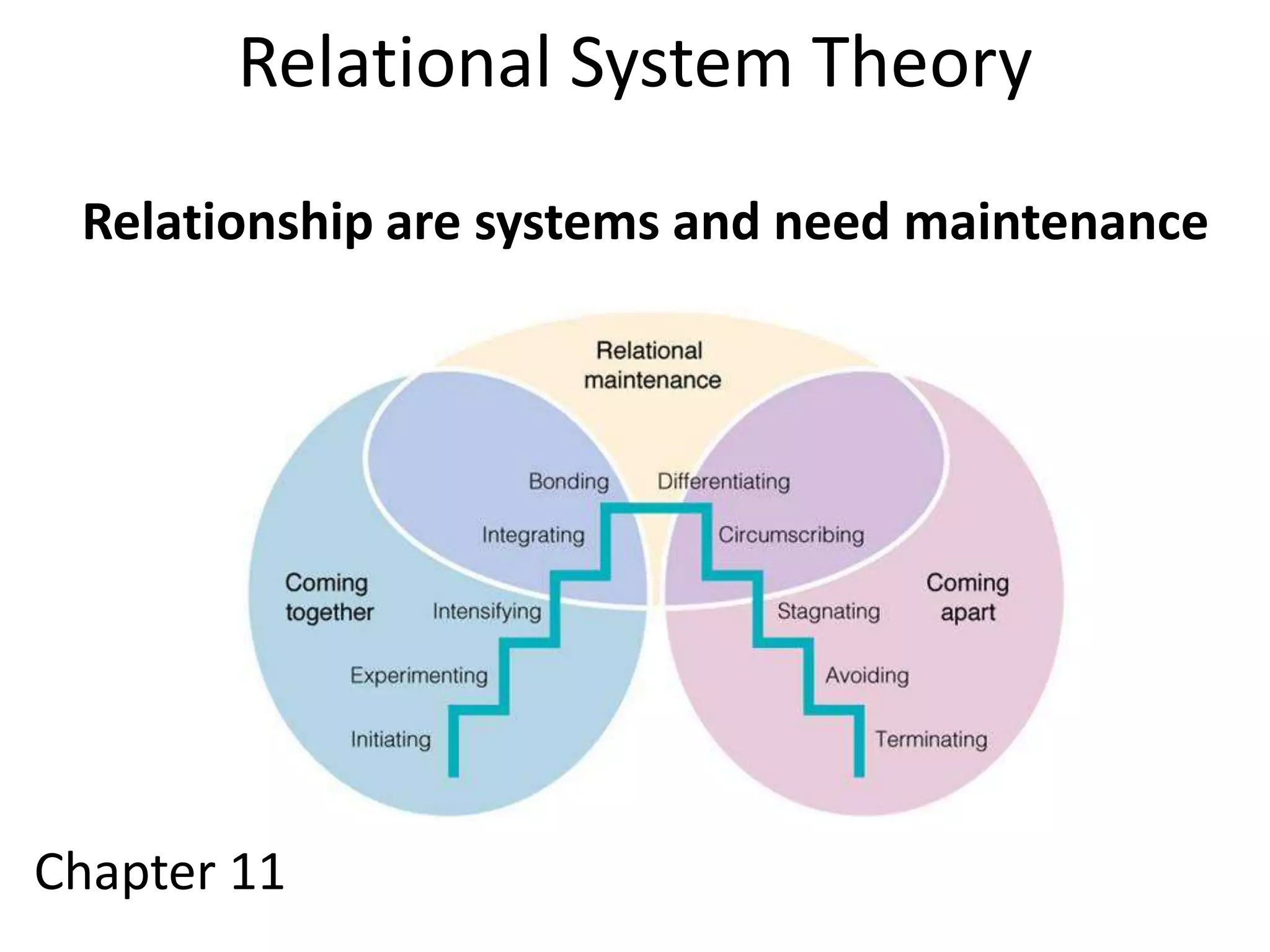 Relational System Theory
 Relationship are systems and need maintenance




Chapter 11
 