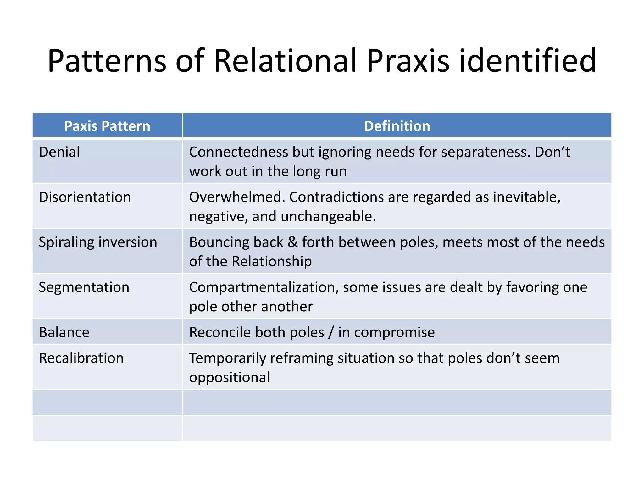 Patterns of Relational Praxis identified
    Paxis Pattern                               Definition
Denial                Connectedness but ignoring needs for separateness. Don’t
                      work out in the long run
Disorientation        Overwhelmed. Contradictions are regarded as inevitable,
                      negative, and unchangeable.
Spiraling inversion   Bouncing back & forth between poles, meets most of the needs
                      of the Relationship
Segmentation          Compartmentalization, some issues are dealt by favoring one
                      pole other another
Balance               Reconcile both poles / in compromise
Recalibration         Temporarily reframing situation so that poles don’t seem
                      oppositional
 