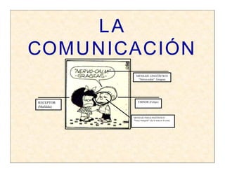 LA
COMUNICACIÓN
              MENSAJE LINGÜÍSTICO
               "Nervo-calm". Grageas




RECEPTOR         EMISOR (Felipe)
(Mafalda)


            MENSAJE PARALINGÜÍSTICO
            "Estoy tranquilo" (Se le nota en la cara)
 