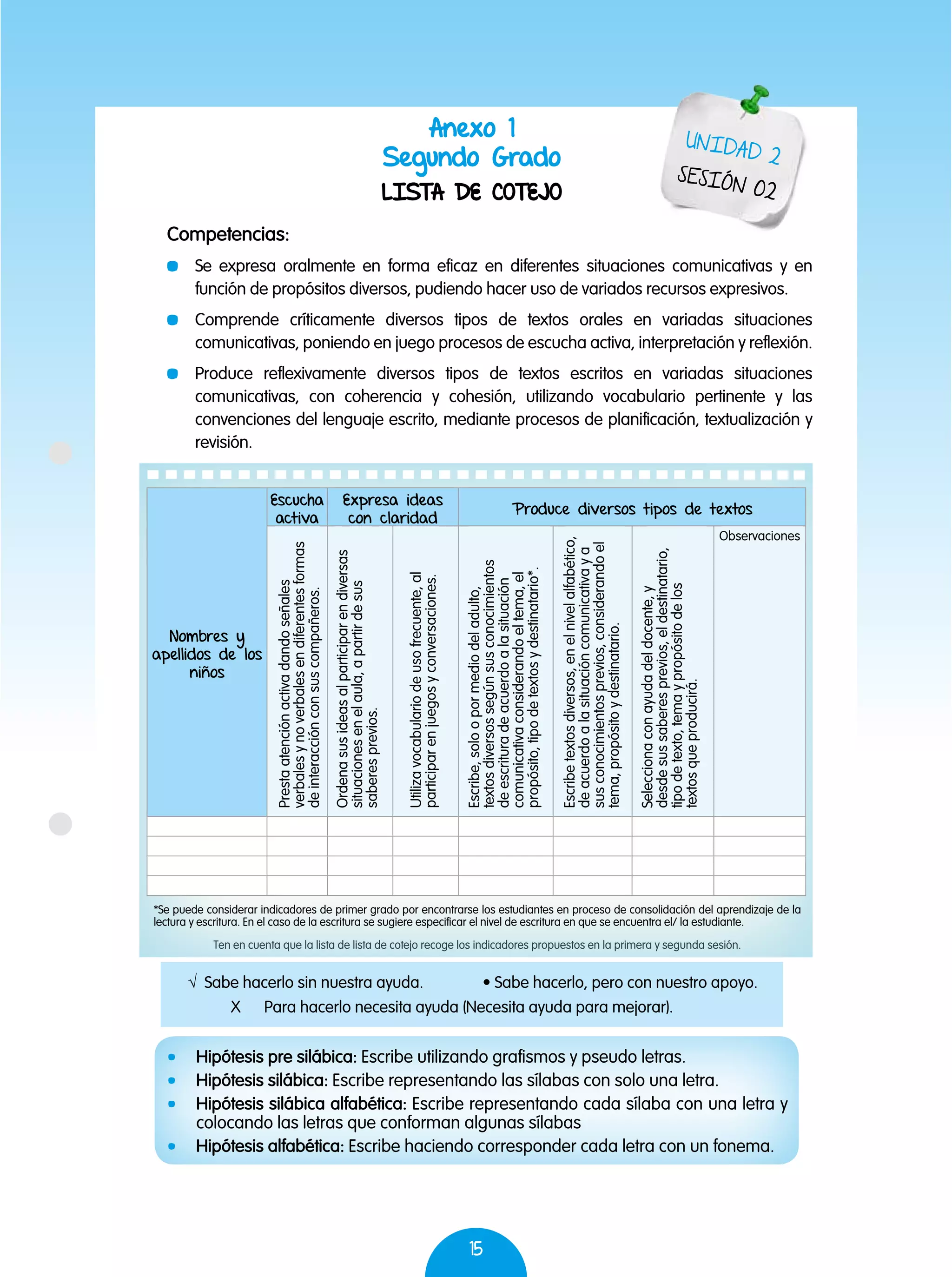15
Anexo 1
Segundo Grado
LISTA DE COTEJO
Competencias:
	 Se expresa oralmente en forma eficaz en diferentes situaciones comunicativas y en
función de propósitos diversos, pudiendo hacer uso de variados recursos expresivos.
	 Comprende críticamente diversos tipos de textos orales en variadas situaciones
comunicativas, poniendo en juego procesos de escucha activa, interpretación y reflexión.
	 Produce reflexivamente diversos tipos de textos escritos en variadas situaciones
comunicativas, con coherencia y cohesión, utilizando vocabulario pertinente y las
convenciones del lenguaje escrito, mediante procesos de planificación, textualización y
revisión.
√ Sabe hacerlo sin nuestra ayuda.	 • Sabe hacerlo, pero con nuestro apoyo.
X Para hacerlo necesita ayuda (Necesita ayuda para mejorar).
UNIDAD 2
SESIÓN 02
Nombres y
apellidos de los
niños
Escucha
activa
Expresa ideas
con claridad
Produce diversos tipos de textos
Observaciones
Prestaatenciónactivadandoseñales
verbalesynoverbalesendiferentesformas
deinteracciónconsuscompañeros.
Ordenasusideasalparticiparendiversas
situacionesenelaula,apartirdesus
saberesprevios.
Utilizavocabulariodeusofrecuente,al
participarenjuegosyconversaciones.
Escribetextosdiversos,enelnivelalfabético,
deacuerdoalasituacióncomunicativaya
susconocimientosprevios,considerandoel
tema,propósitoydestinatario.
Escribe,soloopormediodeladulto,
textosdiversossegúnsusconocimientos
deescrituradeacuerdoalasituación
comunicativaconsiderandoeltema,el
propósito,tipodetextosydestinatario*.
Seleccionaconayudadeldocente,y
desdesussaberesprevios,eldestinatario,
tipodetexto,temaypropósitodelos
textosqueproducirá.
	 Hipótesis pre silábica: Escribe utilizando grafismos y pseudo letras.
	 Hipótesis silábica: Escribe representando las sílabas con solo una letra.
	 Hipótesis silábica alfabética: Escribe representando cada sílaba con una letra y
colocando las letras que conforman algunas sílabas
	 Hipótesis alfabética: Escribe haciendo corresponder cada letra con un fonema.
*Se puede considerar indicadores de primer grado por encontrarse los estudiantes en proceso de consolidación del aprendizaje de la
lectura y escritura. En el caso de la escritura se sugiere especificar el nivel de escritura en que se encuentra el/ la estudiante.
Ten en cuenta que la lista de lista de cotejo recoge los indicadores propuestos en la primera y segunda sesión.
 