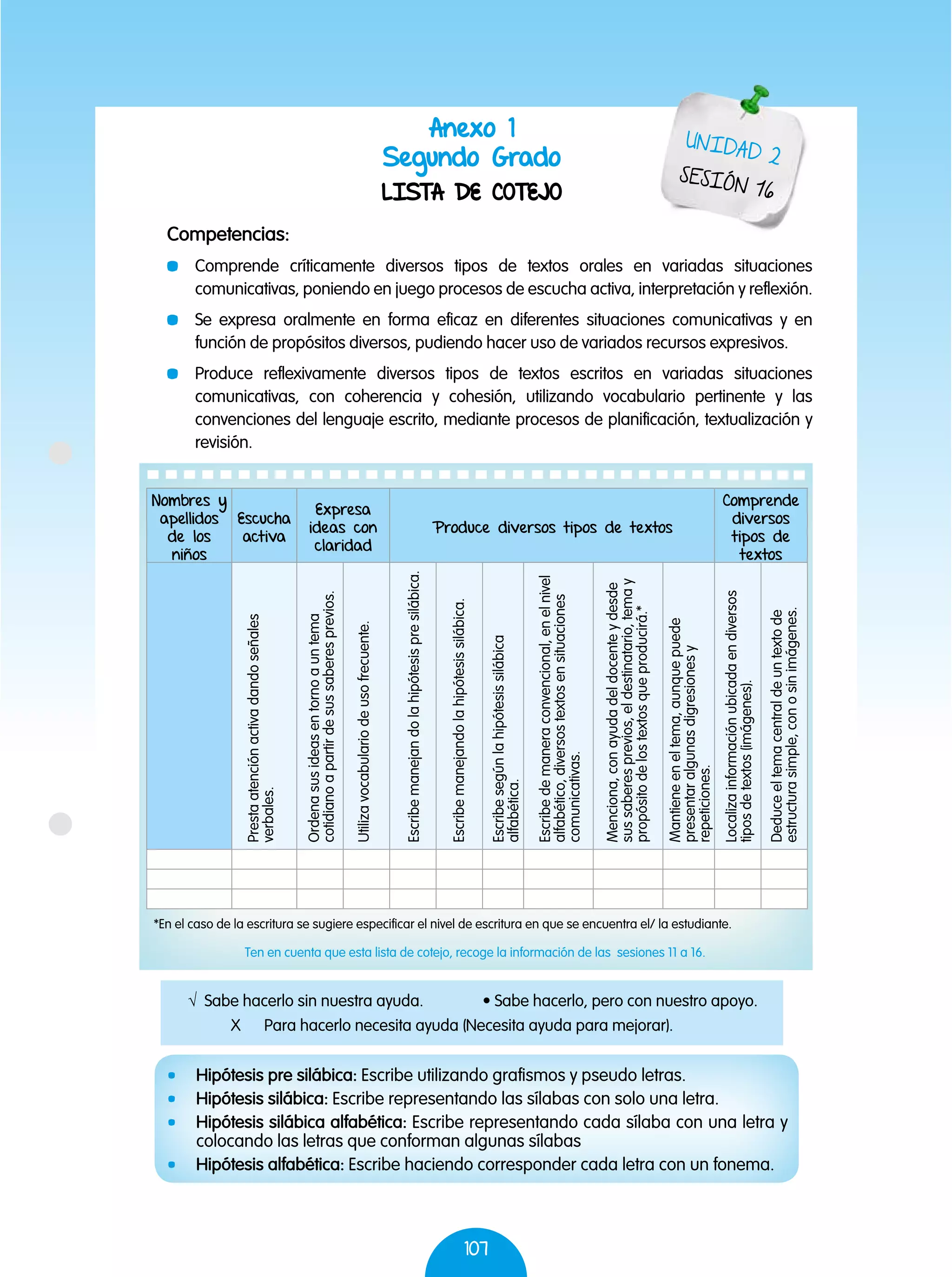 107
Anexo 1
Segundo Grado
LISTA DE COTEJO
Competencias:
	 Comprende críticamente diversos tipos de textos orales en variadas situaciones
comunicativas, poniendo en juego procesos de escucha activa, interpretación y reflexión.
	 Se expresa oralmente en forma eficaz en diferentes situaciones comunicativas y en
función de propósitos diversos, pudiendo hacer uso de variados recursos expresivos.
	 Produce reflexivamente diversos tipos de textos escritos en variadas situaciones
comunicativas, con coherencia y cohesión, utilizando vocabulario pertinente y las
convenciones del lenguaje escrito, mediante procesos de planificación, textualización y
revisión.
√ Sabe hacerlo sin nuestra ayuda.	 • Sabe hacerlo, pero con nuestro apoyo.
X Para hacerlo necesita ayuda (Necesita ayuda para mejorar).
UNIDAD 2
SESIÓN 16
Nombres y
apellidos
de los
niños
Escucha
activa
Expresa
ideas con
claridad
Produce diversos tipos de textos
Comprende
diversos
tipos de
textos
Prestaatenciónactivadandoseñales
verbales.
Ordenasusideasentornoauntema
cotidianoapartirdesussaberesprevios.
Utilizavocabulariodeusofrecuente.
Escribemanejandolahipótesispresilábica.
Escribemanejandolahipótesissilábica.
Escribesegúnlahipótesissilábica
alfabética.
Escribedemaneraconvencional,enelnivel
alfabético,diversostextosensituaciones
comunicativas.
Menciona,conayudadeldocenteydesde
sussaberesprevios,eldestinatario,temay
propósitodelostextosqueproducirá.*
Mantieneeneltema,aunquepuede
presentaralgunasdigresionesy
repeticiones.
Localizainformaciónubicadaendiversos
tiposdetextos(imágenes).
Deduceeltemacentraldeuntextode
estructurasimple,conosinimágenes.
	 Hipótesis pre silábica: Escribe utilizando grafismos y pseudo letras.
	 Hipótesis silábica: Escribe representando las sílabas con solo una letra.
	 Hipótesis silábica alfabética: Escribe representando cada sílaba con una letra y
colocando las letras que conforman algunas sílabas
	 Hipótesis alfabética: Escribe haciendo corresponder cada letra con un fonema.
*En el caso de la escritura se sugiere especificar el nivel de escritura en que se encuentra el/ la estudiante.
Ten en cuenta que esta lista de cotejo, recoge la información de las sesiones 11 a 16.
 